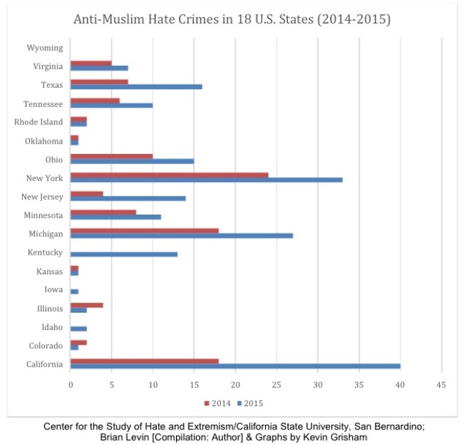 Anti-Muslim hate crimes reported in California show an increase of 122 percent in 2015, compared to the previous year. (Graphic provided by Brian Levin, Kevin Grisham at the Center for the Study of Hate and Extremism at CSU San Bernardino.)