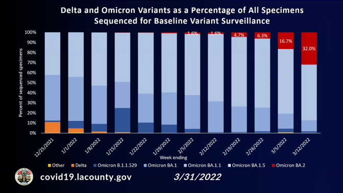 A bar graph shows the BA.2 subvariant increasingly pushing out other omicron variants. BA.2 now makes up 32 percent of tests sequenced. 