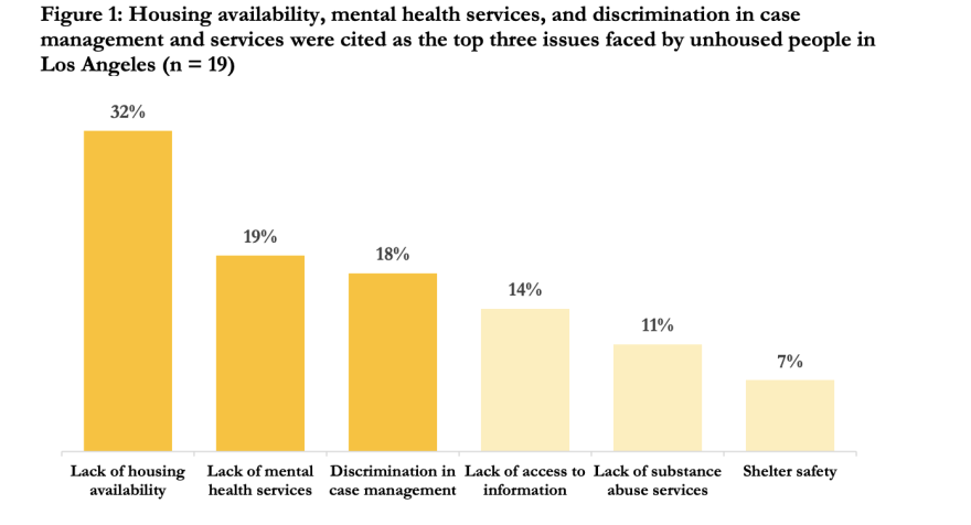 a bar chart shows that lack of housing availability (32%), lack of mental health services (19%), and discrimination in case management (18%) were cited as the top three issues faced by unhoused people. Lack of access to information (14%), lack of substance abuse services (11%) and shelter safety (7%) complete the chart.