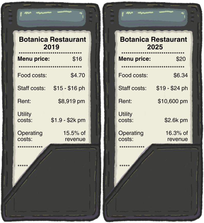 An illustration of two receipts in two restaurant bill presenters. The receipts each break down the restaurant costs as it would on a receipt, comparing one receipt for 2019 to the other for 2025. The receipt for 2025 shows higher costs in food costs, staff costs, rent, utility costs, and operating costs.