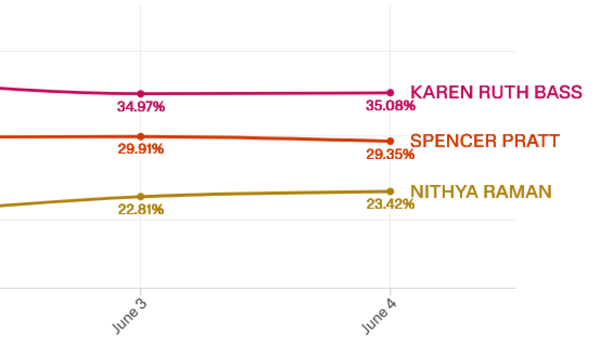 In race for LA mayor, second place counts. Can Raman overtake Pratt to face Bass in November?