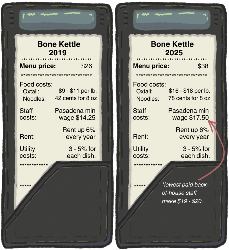 An illustration of two receipts in two restaurant bill presenters. The receipts each break down the restaurant costs at Bone Kettle as it would on a receipt, comparing one receipt for 2019 to the other for 2025. There's an arrow from a note that reads "*lowest paid back-of-house staff make $19 - $20" pointing staff costs that read "Staff costs:
Pasadena min wage $17.50."
