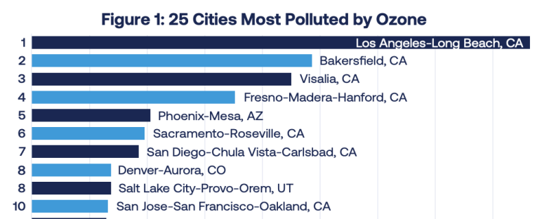 Graph showing top 10 U.S. Cities with the worst smog.