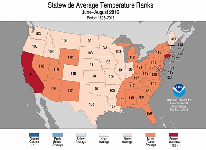 California recorded its warmest summer on record in 2016.