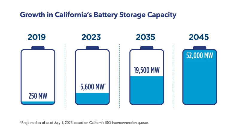 A graphic of solar battery storage in California from 2019 to 2045.