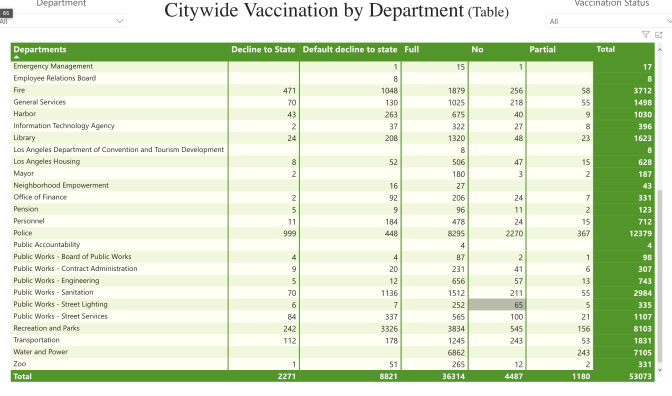 A table showing the number of vaccinated and unvaccinated L.A. City employees by department. 
