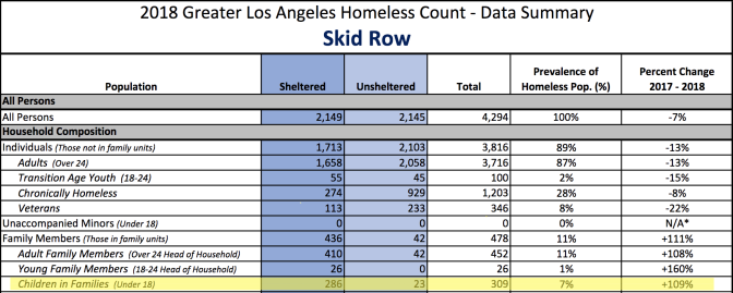 Stats via Homeless Count by the LA Homeless Services Authority.