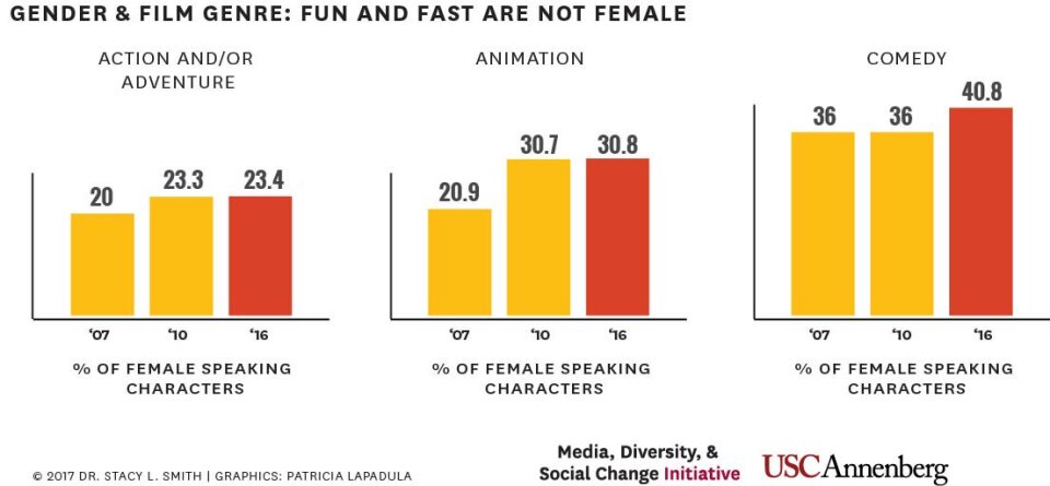 Data from the Media, Diversity, & Social Change Initiative 2017 report.