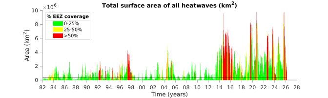A graph depicts red and green lines slowly getting larger, showing how marine heat waves have worsened since1982.