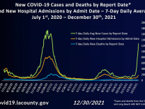 A graph shows a rising and falling pattern of covid cases, hospitalizations and deaths. The most recent data shows a sharp uptick in new cases and a significantly smaller rise in hospitalizations.