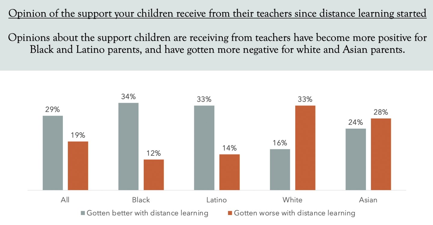 A screenshot of a chart showing results of Speak Up's survey of parents on issues of school reopening across racial groups.