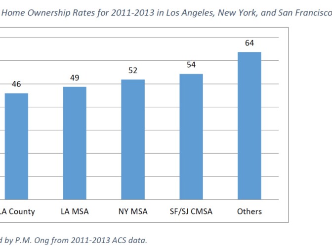 Home ownership rates for 2011-2013 in Los Angeles, New York and San Francisco/San Jose