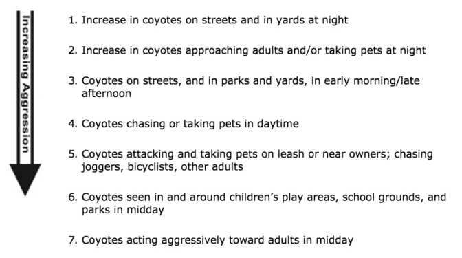 The University of California's Statewide Integrated Pest Management Program's coyote aggression scale.