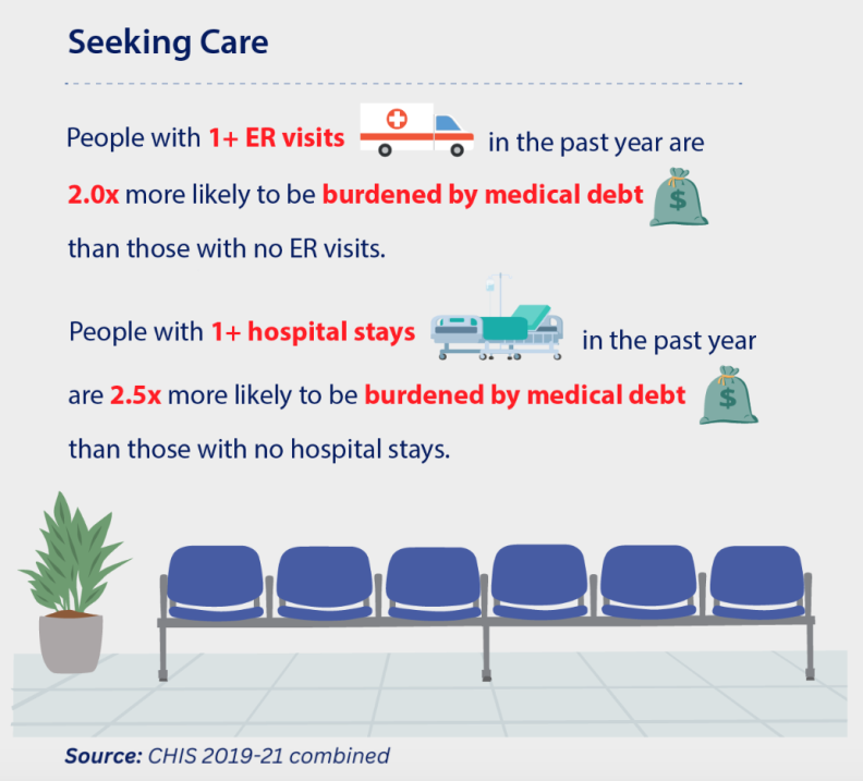 An infographic describing how people who use more medical care are more likely to have medical debt.