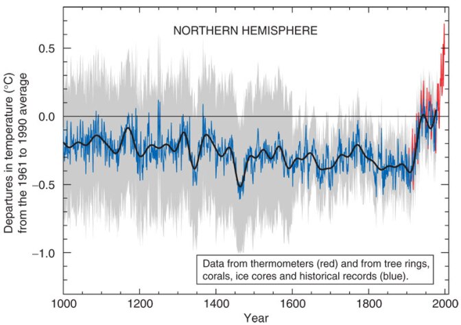 The European Union said Wednesday it is making progress on effort to reduce greenhouse gas emissions. A graph depicting the variations in and rise of the Earth's surface temperature over the past 1000 years; aka the "hockey stick" graph. (Image source: Third Assessment Report of The Intergovernmental Panel on Climate Change, Chapter 2, Figure 2.20.)