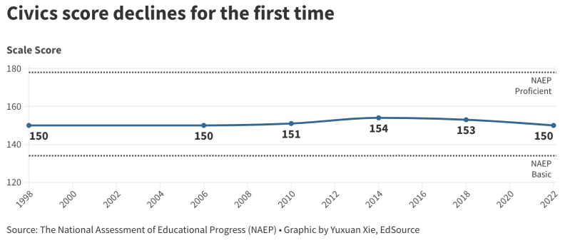 A chart showing how students are stacking up in history and civics knowledge.