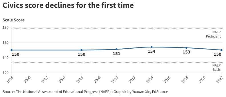 Latest national test results underscore declining knowledge of U.S.  history, civics, News