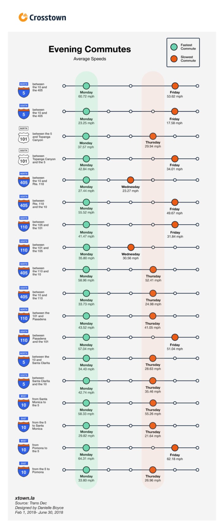 A graphic illustrating the 18 spots across L.A. that were analyzed by the Crosstown team: Each spot is represented by its iconic freeway sign, and then details on the specific stretch of roadway studied. The illustration then goes on to detail how quickly (or slowly) traffic flows during the typical evening commute, Monday through Friday, at those locations.