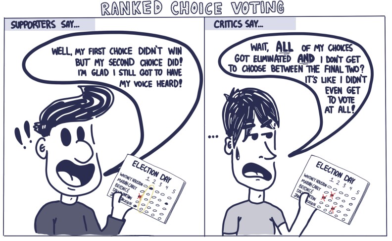A two-panel comic titled: "Ranked Choice Voting." The first panel reads: "Supporters say..." A voter is holding up a ballot with his first choice votes crossed out and the second choice column highlighted. He says: "Well, my first choice didn't win but my second choice did! I'm glad I still got to have my voice heard!" The second panel reads: "Critics say..." A dismayed looking voter holds up a ballot with all three of his choices eliminated. He says: "Wait, ALL of my choices got eliminated AND I don't get to choose between the final two? It's like I don't even get to vote at all!"