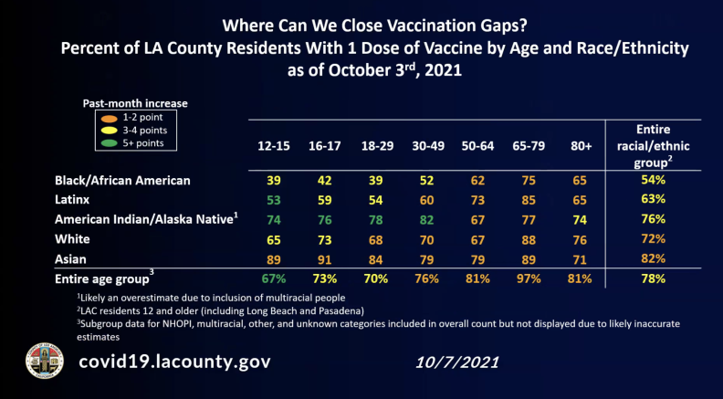 A chart showing increasing vaccinations among teenagers of color.