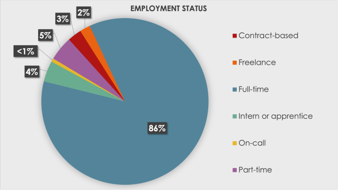 A pie chart of employment status at SCPR. Eighty-six percent of people are full-time, 5% are part-time, 4% are intern or apprentice, 3% are contract-based, 2% are freelance, <1% are on-call.