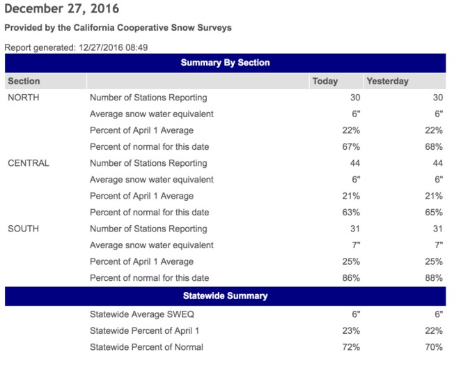 Statewide, California snowpack is just 72 percent of normal for this time of year.