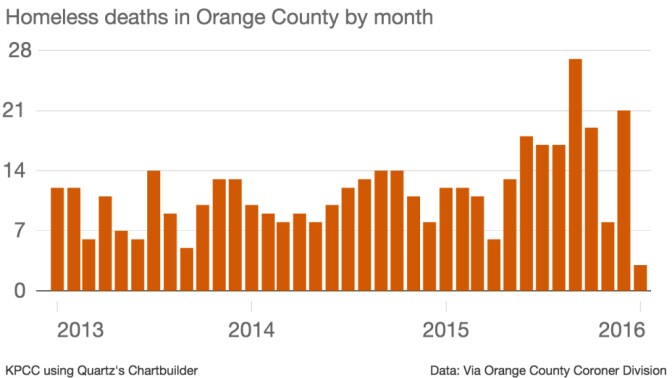 There 428 homeless people who have died in Orange County since January 2013. The most deadly month was September 2015 when 27 homeless people died, followed by December 2015 when 21 people lost their lives. (Data collected from the Orange County's Coroner's Office.)