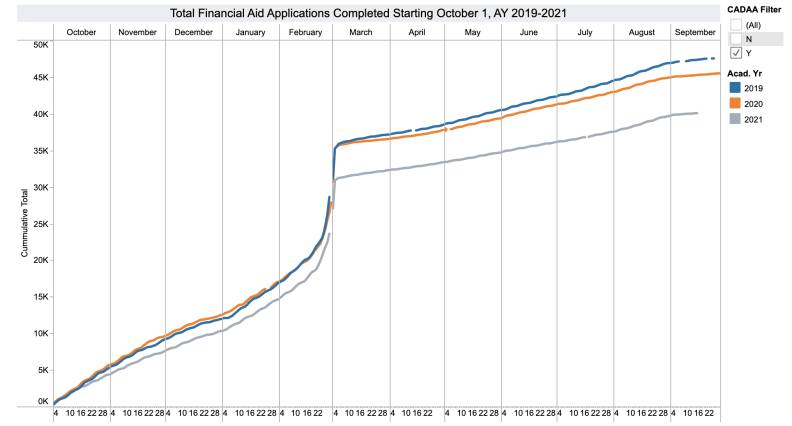 Graph of California Dream Act applications showing drop from 2019 to 2021