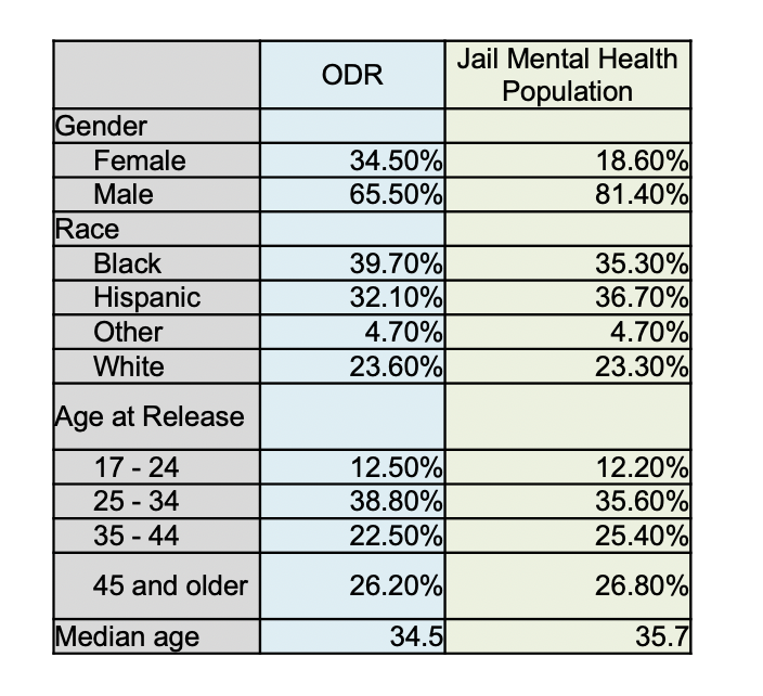 A chart has the gender, age and racial/ethnic identity of those in the ODR program and those in the general mental health jail population. ODR is more female but otherwise has similar demographics.