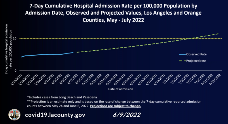 A line graph showing an upward trend in COVID-19 hospitalizations. If the rate of rise continues, an indoor mask mandate may be triggered in early July 2022.