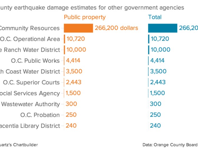 Above is an estimate of damage caused by the earthquake that struck near La Habra on March 28, 2014. Scroll through the slideshow to see more charts with more damage estimates.