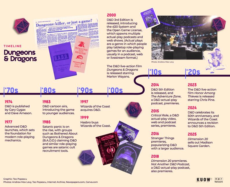 An illustrated timeline highlights key milestones in Dungeons & Dragons' history from 1974 to 2025.