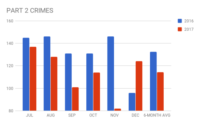 Data from LA MTA monthly crime reports