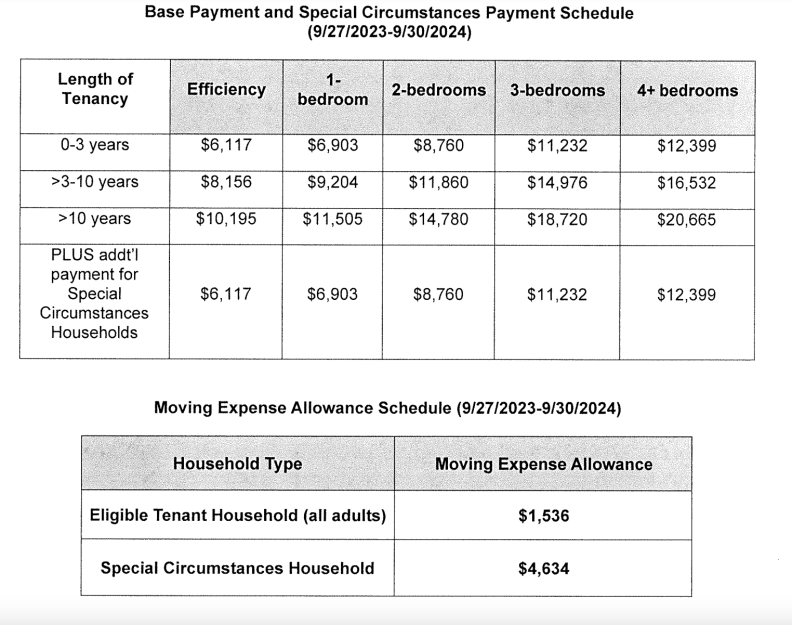 Two charts showing fees landlords in Pasadena must pay to remove tenants from their rental units.