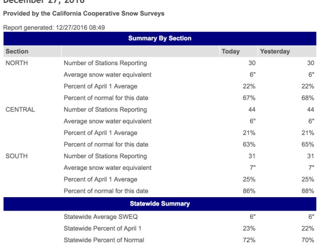 Statewide, California snowpack is just 72 percent of normal for this time of year.