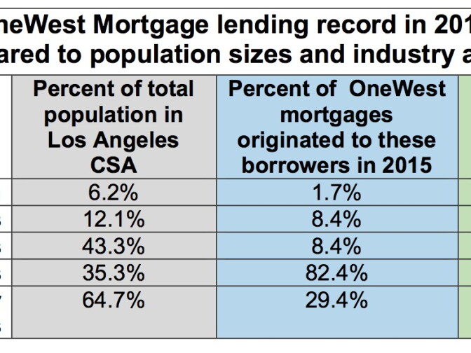 A table created by housing advocates purports to show the percentage of loans made to different minority groups by OneWest Bank compared to the percentage of the local population those groups make up.