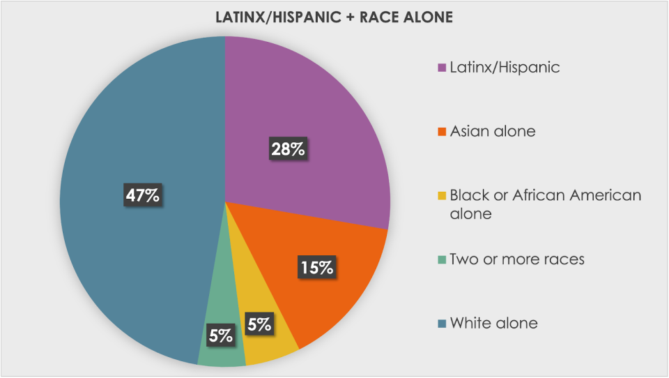 A pie chart that shows demographic data at SCPR. It shows 47% as white, 28% as Latinx/Hispanic, 15% as Asian alone, 5% as Black or African American alone, and 5% as two or more races.