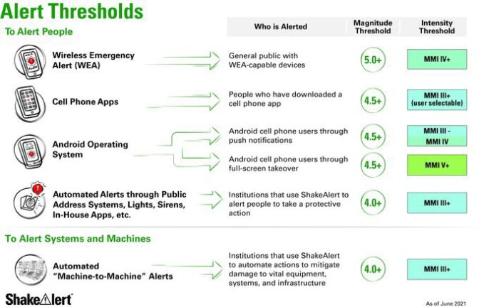  A graphic indicates when a shakealert is triggered.