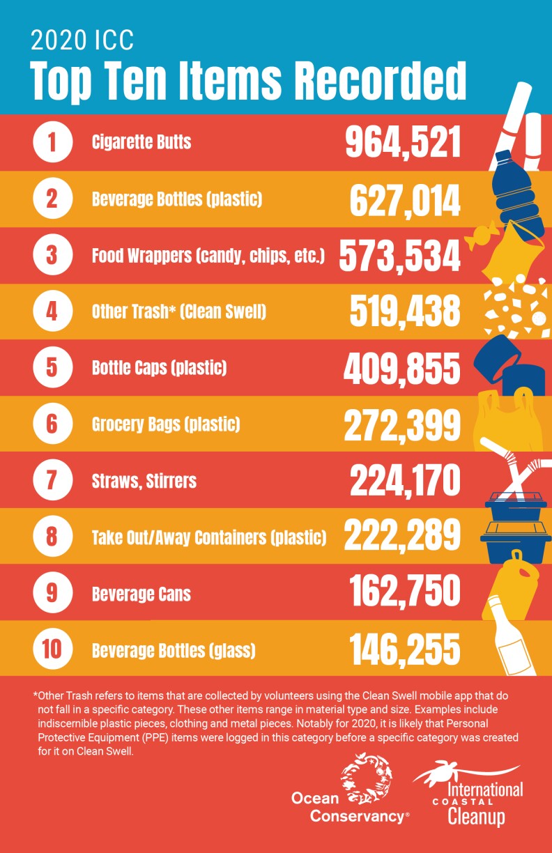A list of the top items found in the ocean. Cigarette butts, plastic bottles, and food wrappers were the top three.