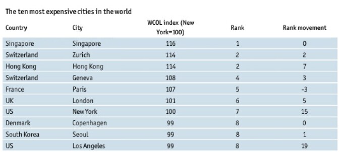 Los Angeles was ranked the eighth most expensive city in the world by The Economist.