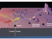 Earthquake early warning systems like ShakeAlert work because the warning message can be transmitted almost instantaneously, whereas the shaking waves from the earthquake travel through the shallow layers of the Earth at speeds of one to a few kilometers per second (0.5 to 3 miles per second). This diagram shows how such a system would operate. When an earthquake occurs, both compressional (P) waves and transverse (S) waves radiate outward from the epicenter. The P wave, which travels fastest, trips sensors placed in the landscape, causing alert signals to be sent ahead, giving people and automated electronic systems some time (seconds to minutes) to take precautionary actions before damage can begin with the arrival of the slower but stronger S waves and later-arriving surface waves. Computers and mobile phones receiving the alert message calculate the expected arrival time and intensity of shaking at your location.