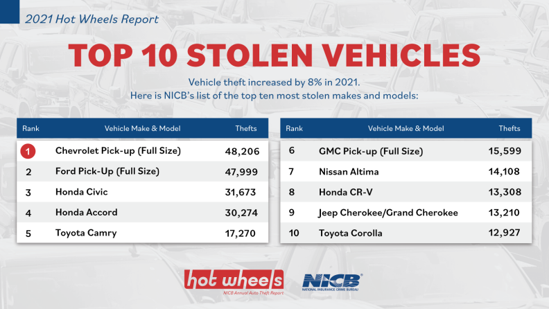 An infographic containing data about vehicle theft, entitled "Top 10 Stolen Vehicles." The list, in descending order, is: Chevrolet Pick-up (Full size), Ford pick-up (full size), Honda civic, Honda accord, Toyota camry, GMC pick-up (full size), Nissan altima, Honda cr-V, Jeep Cherokee/Grand Cherokee, Toyota Corolla