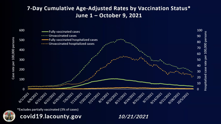 A line graph shows new COVID cases decreasing since the beginning of October 2021
