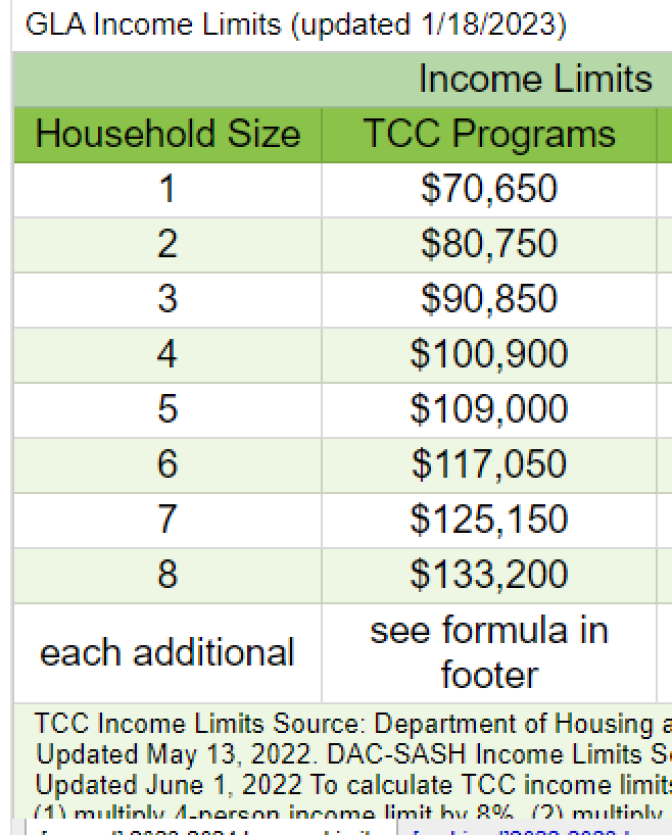 A graph showing income limits to qualify for a state-funded program. 