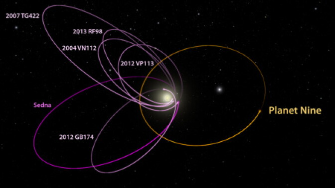 From Caltech: "The six most distant known objects in the solar system with orbits exclusively beyond Neptune (magenta) all mysteriously line up in a single direction. Also, when viewed in three dimensions, they tilt nearly identically away from the plane of the solar system. Batygin and Brown show that a planet with 10 times the mass of the earth in a distant eccentric orbit anti-aligned with the other six objects (orange) is required to maintain this configuration."