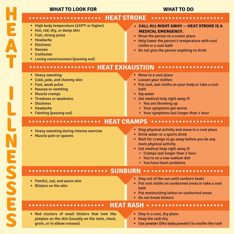 Chart outlining heat illness symptoms and what to do in each circumstance