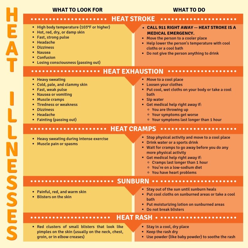 Beat the Heat: Understanding Heat-Related Illnesses, Whittier, CA.