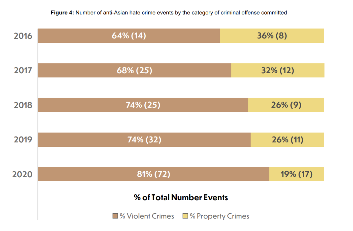 Screenshot of a bar chart showing that the share of anti-Asian crimes that are violent has been rising.