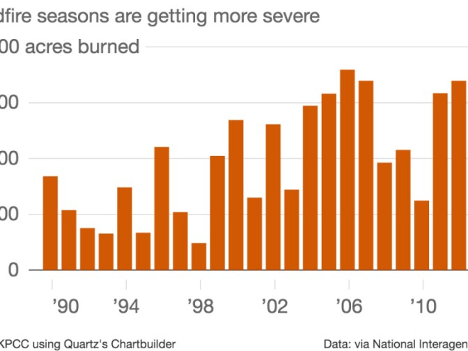 This chart shows how many acres have burned over the last couple decades.