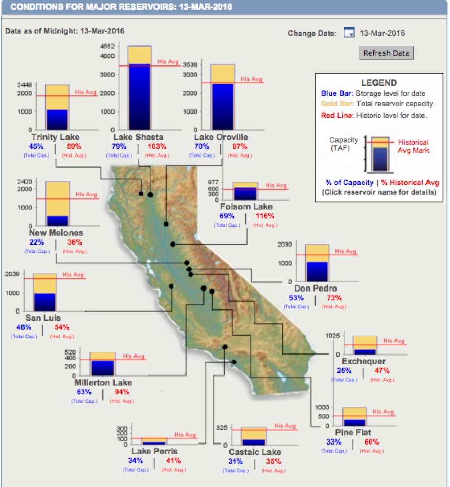 Reservoir levels at major water storage spaces throughout California, as of Sunday March 13th.